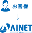 お客様からアイネットへ