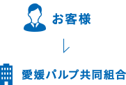 お客様から愛媛パルプ協同組合へ